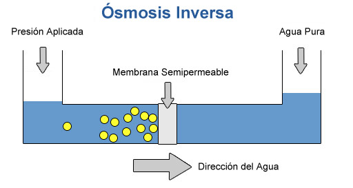 osmosis inversa